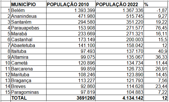 Altamira está entre os 10 municípios mais populosos do Pará, veja a ...